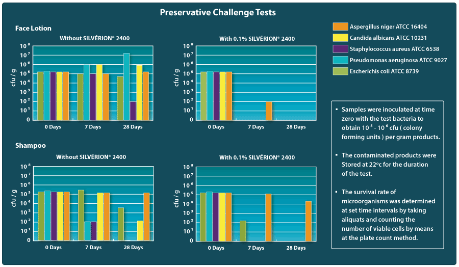 Effective Broad Spectrum Preservative