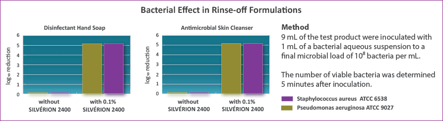 Bacterial Effect