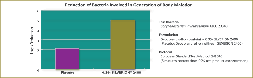 Reduction of Bacteria